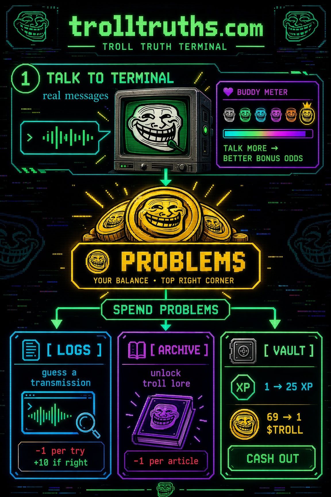 how the terminal works: talk to it to mint PROBLEMS, then spend them in the logs, archive and vault